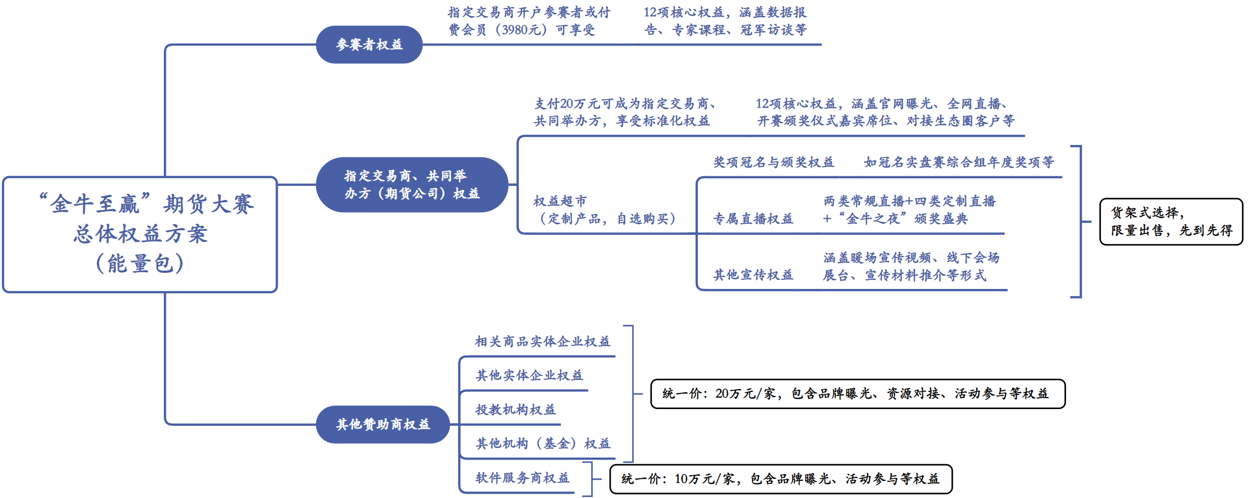 金牛至赢期货大赛赞助商总体权益方案(能量包)